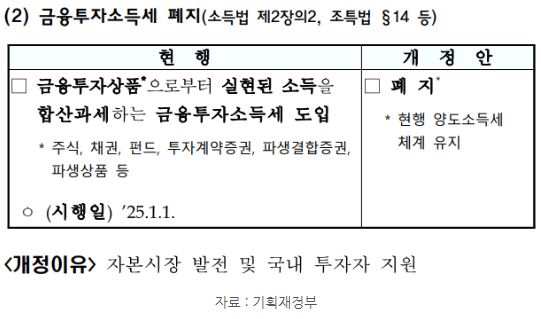 2024 세법개정안에 들어있는 '금융투자소득세' 폐지 안.